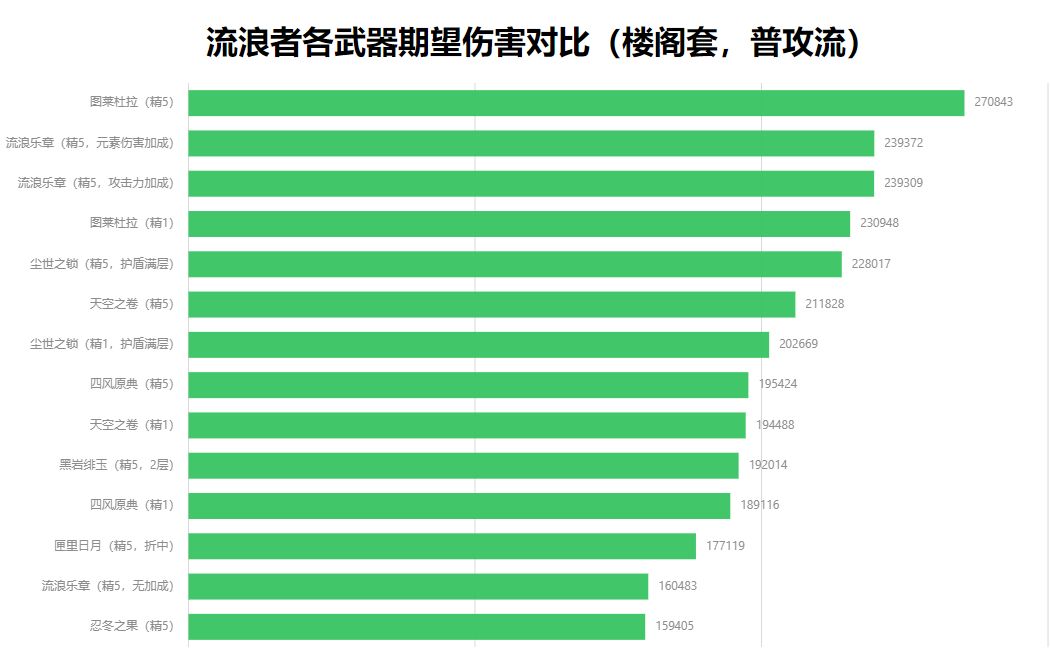 原神流浪者圣遗物用什么
